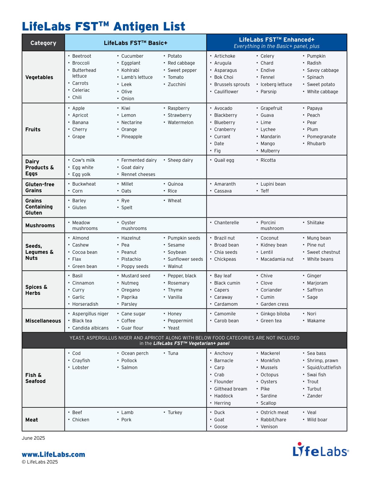 Food Sensitivity Testing, foods tested from LifeLabs